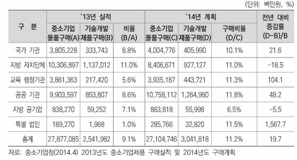 공공기관 형태별 중소기업 기술개발제품 구매 현황