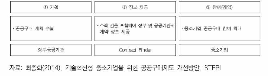 Contract Finder 활용방식