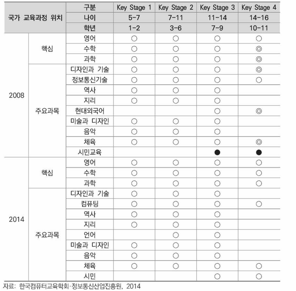 2008, 2014 영국 교육과정 비교