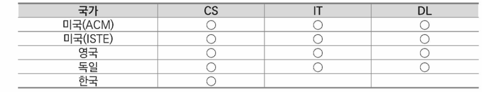 CS, IT, DL 분야의 교육과정 포함 현황