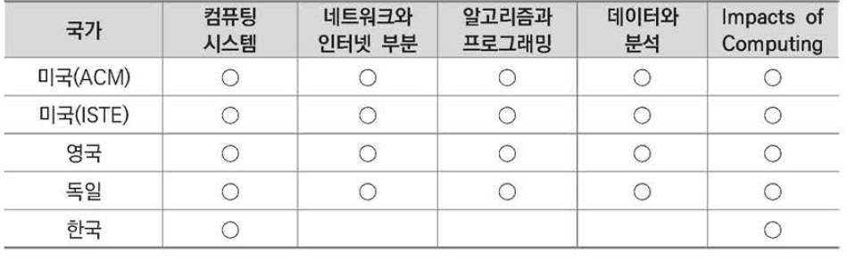 ACM 관점