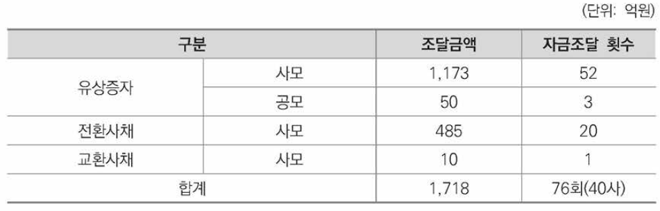 코넥스 시장에서의 자금조달 현황