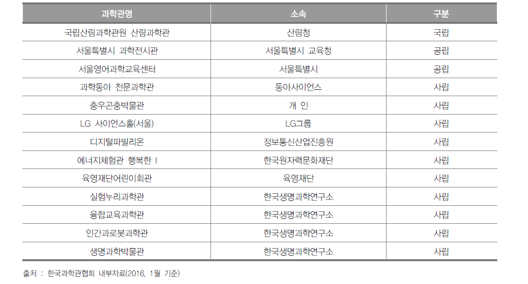 서울특별시 과학관 개소 현황