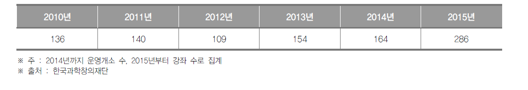 서울특별시 생활과학교실 운영개소(~2014) 및 강좌(2015~) 수