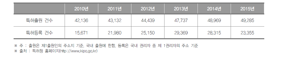 서울특별시 특허출원 및 등록건수 현황