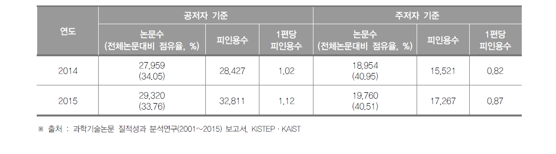 서울특별시 SCI 논문 게재 현황