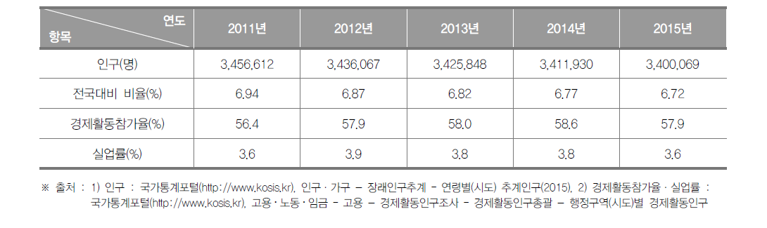 부산광역시의 인구현황(2015년)