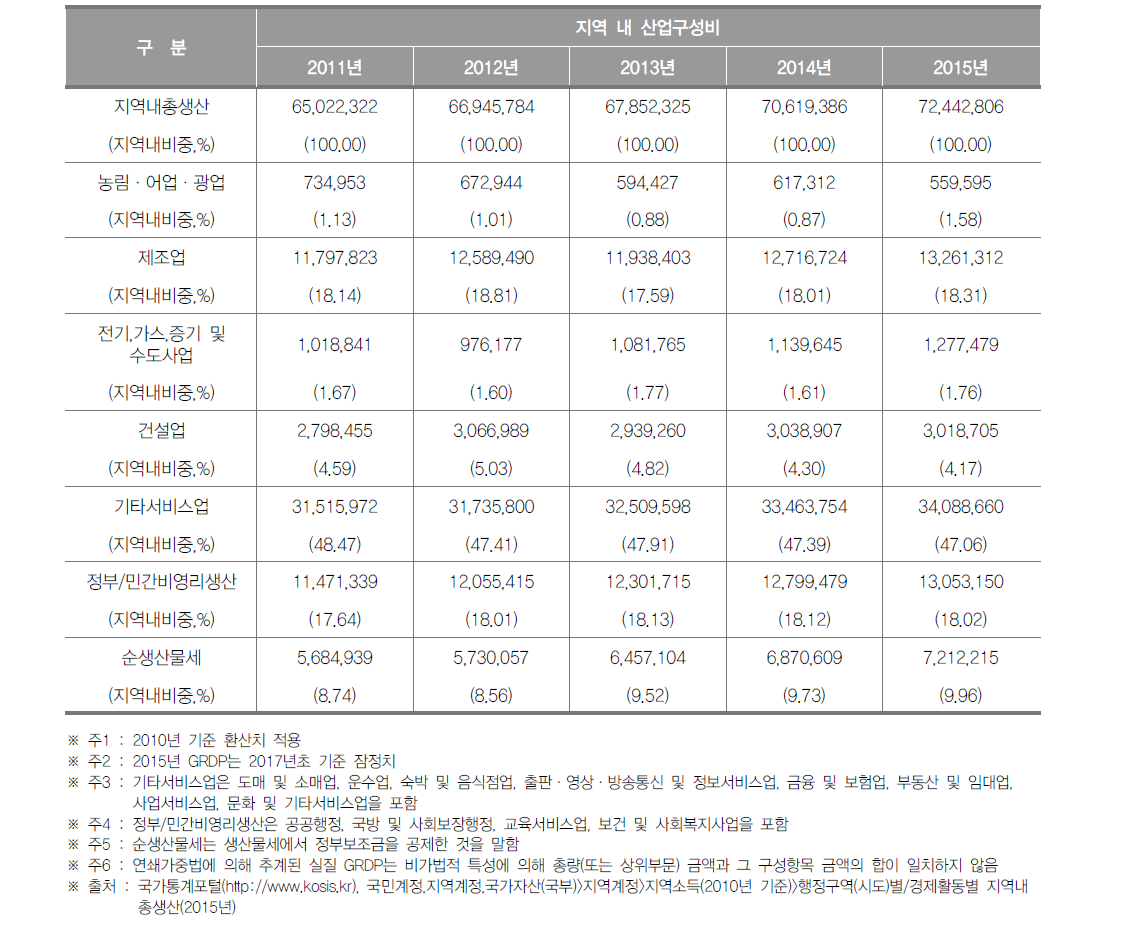 부산광역시의 지역 내 총생산 및 산업구조(2015년)