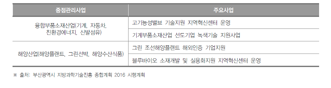 부산광역시 중점전략분야