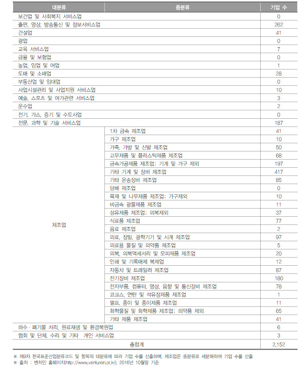 부산광역시 업종별 벤처기업 현황(2016년)