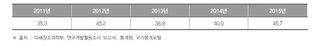 부산광역시의 최근 5년간 인구 1만명당 연구원 수 추이