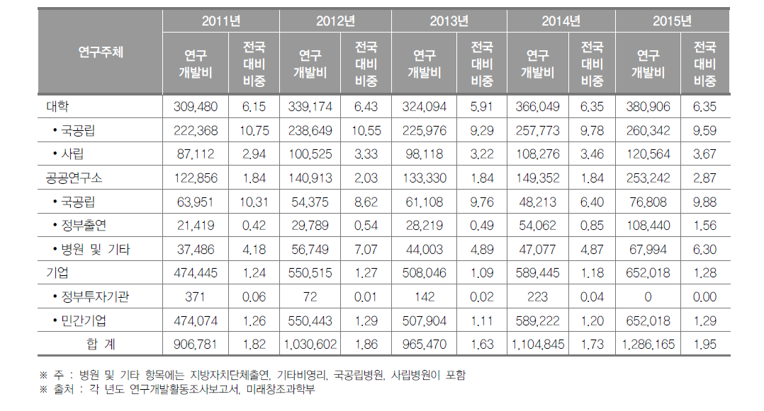 부산광역시 연구기관별 연구개발비 동향(2015년)