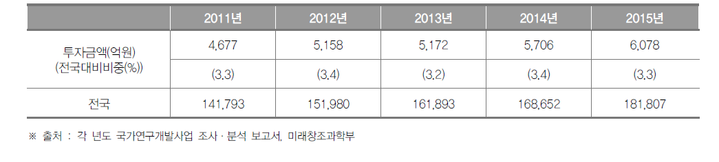 부산광역시의 정부연구개발투자 현황