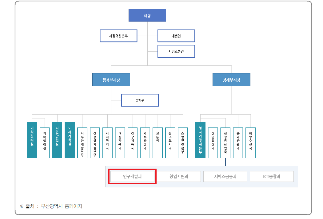 부산광역시 과학기술 조직도