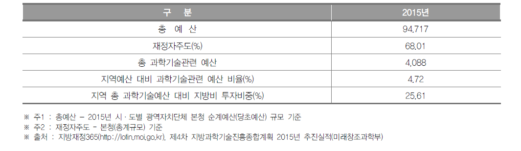 부산광역시 과학기술관련 예산 현황(2015년)