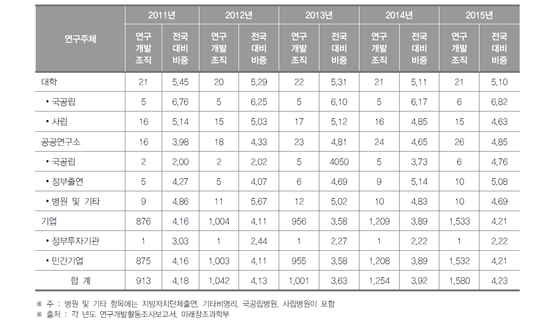 부산광역시 연구개발조직 현황(2015년)