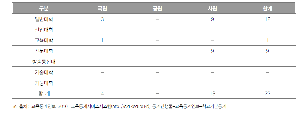 부산광역시 대학 현황(2016년)