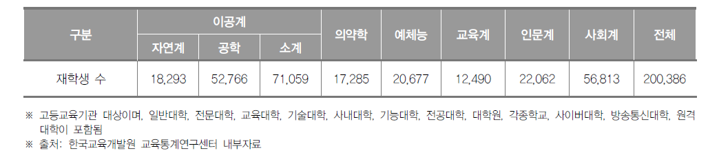 부산광역시 고등교육기관 계열별 재학생 수(2016년)