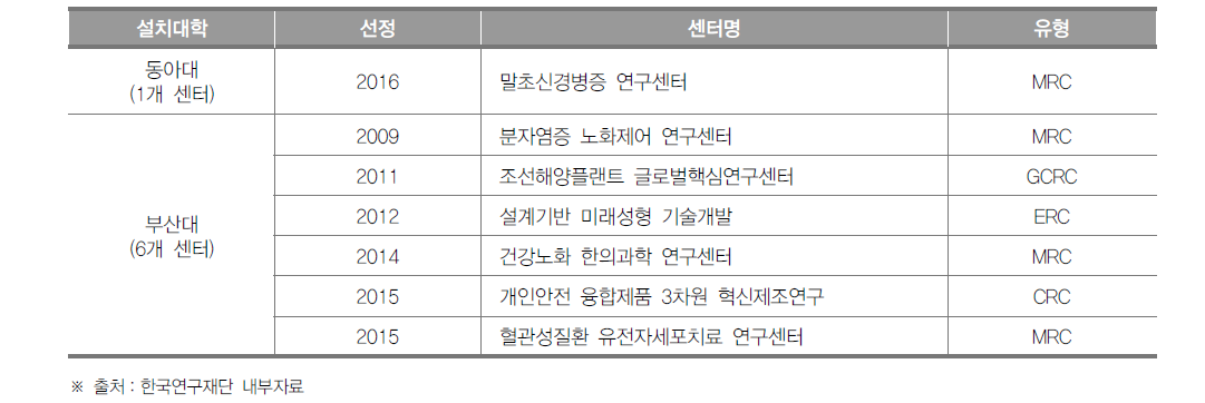 부산광역시 선도연구센터 설치 현황(2016년)