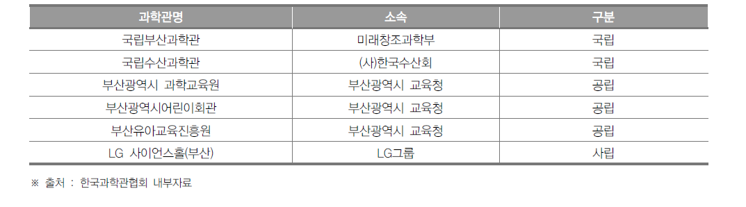 부산광역시 과학관 개소 현황