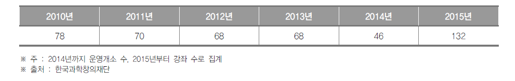 부산광역시 생활과학교실 운영개소(~2014) 및 강좌(2015~) 수