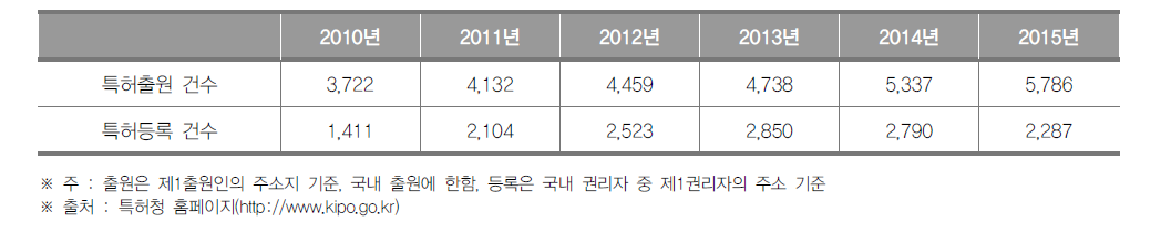 부산광역시 특허출원 및 등록건수 현황