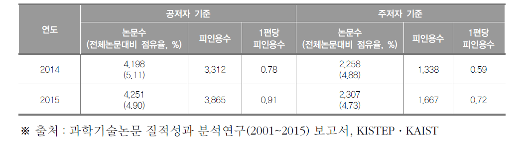 부산광역시 SCI 논문 게재 현황