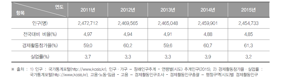 대구광역시의 인구현황(2015년)