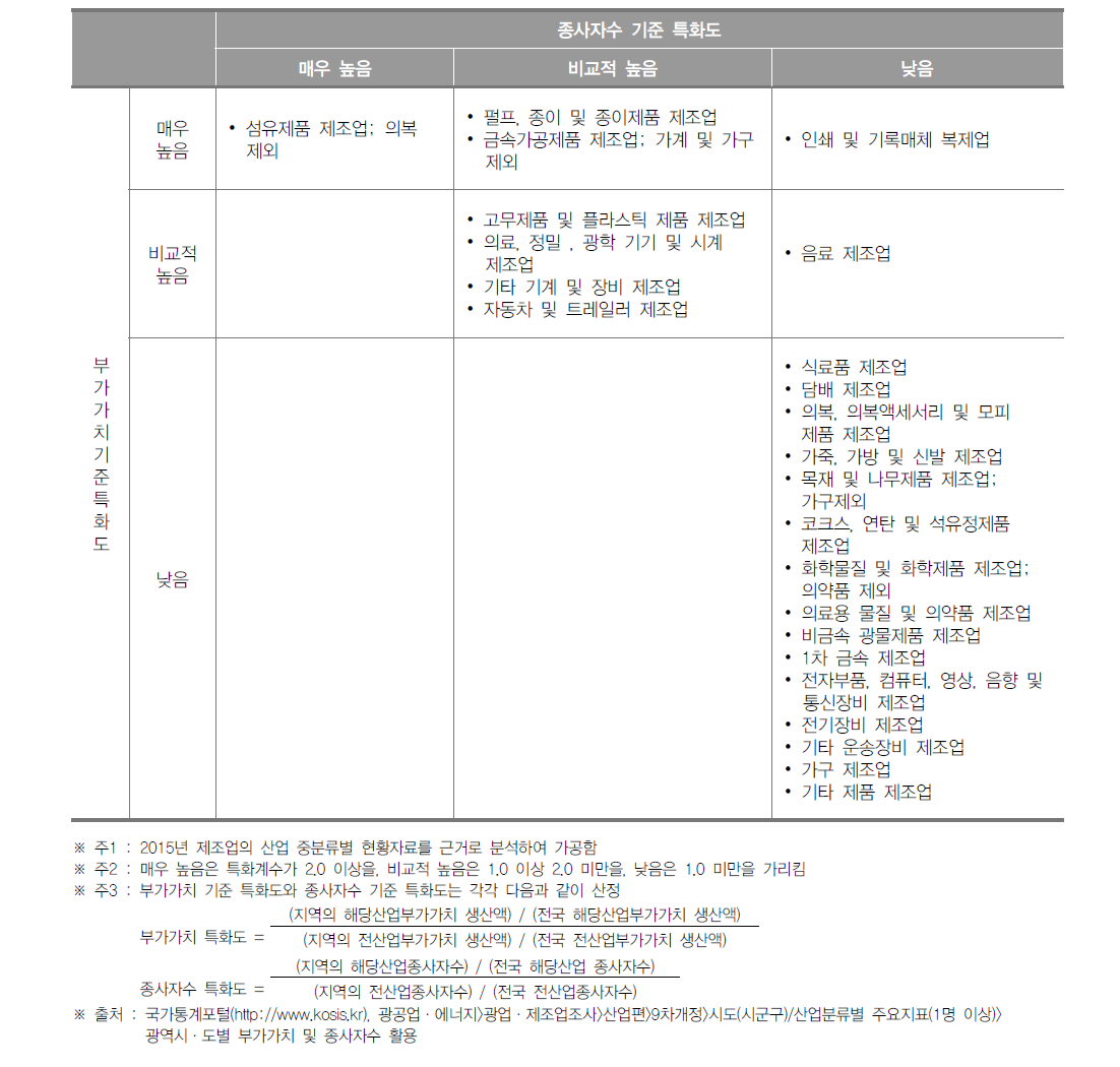 대구광역시 제조업 특화도 분포(2015년)