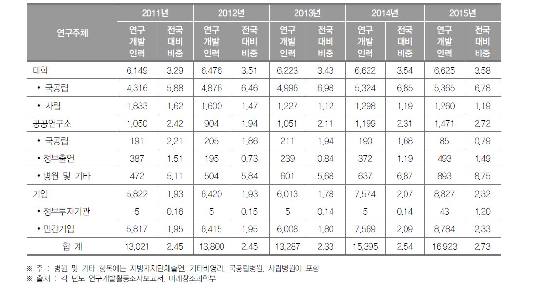 대구광역시 연구개발인력 현황(2015년)