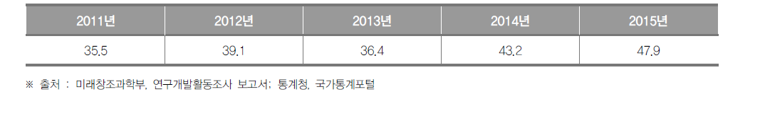 대구광역시의 최근 5년간 인구 1만명당 연구원 수 추이