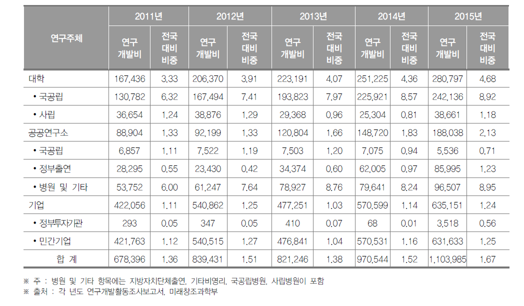 대구광역시 연구기관별 연구개발비 동향(2015년)