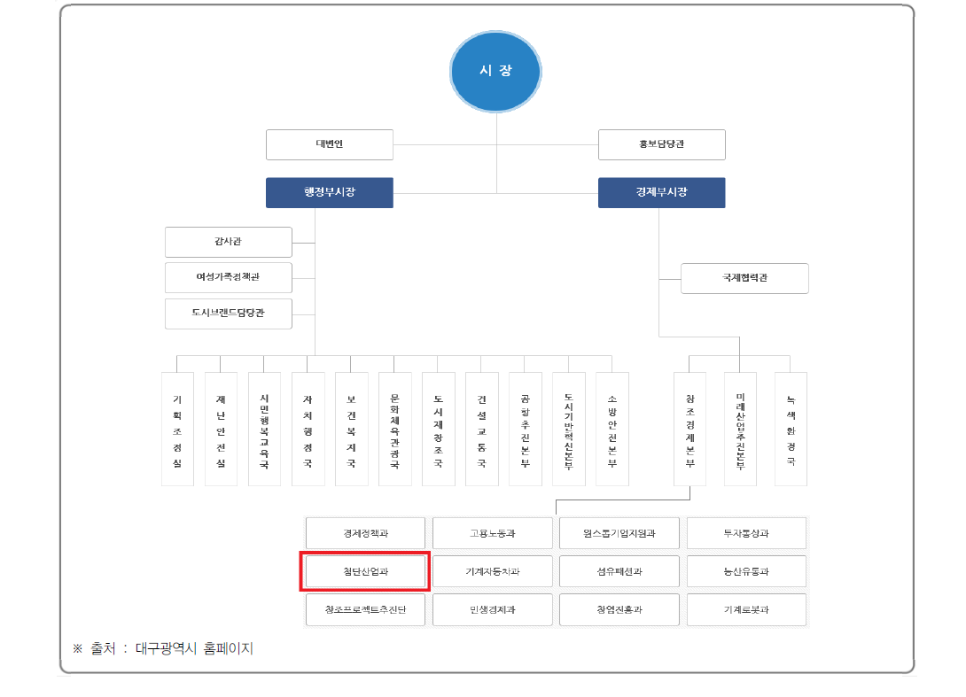 대구광역시 과학기술 조직도