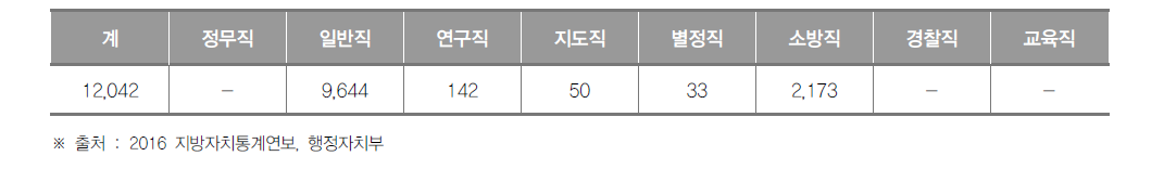 대구광역시 공무원 현황(2015년)