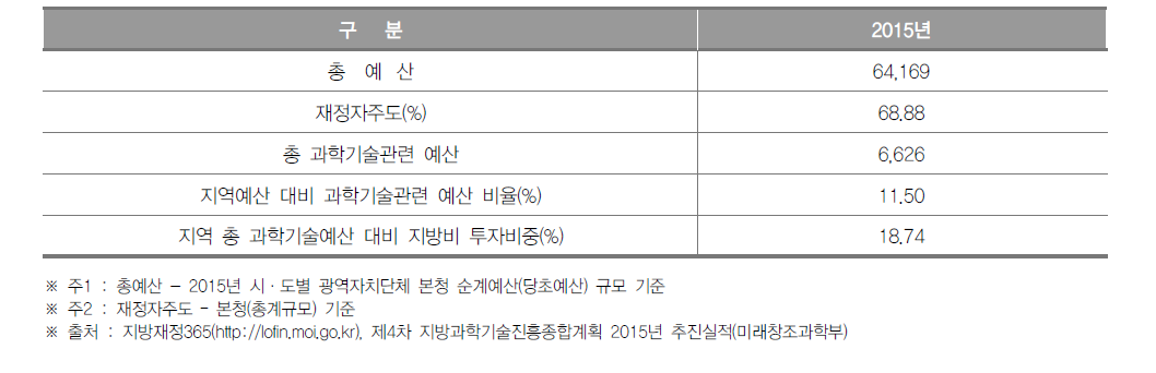 대구광역시 과학기술관련 예산 현황(2015년)