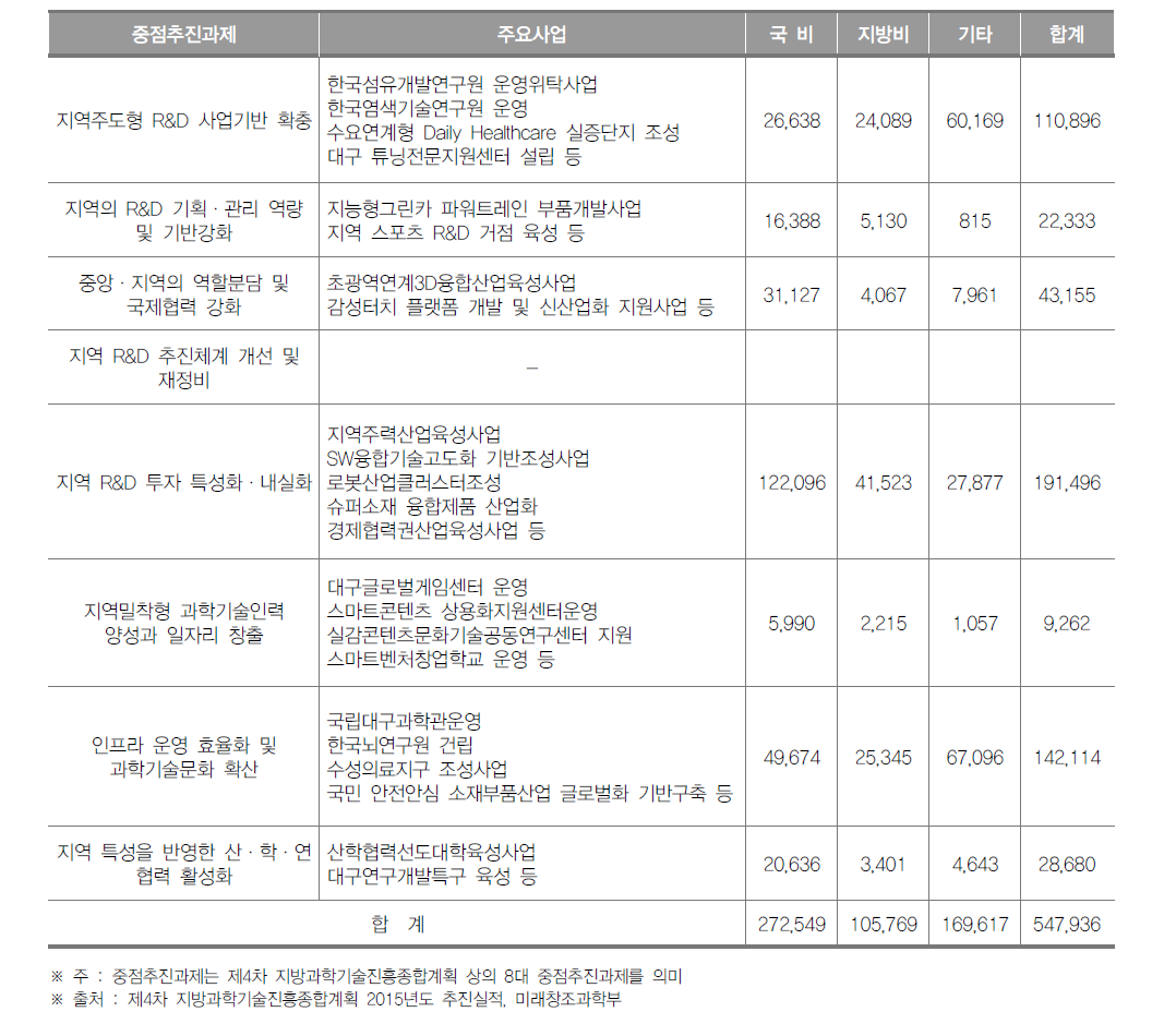 대구광역시 중점 추진과제별 투자실적(2015년)