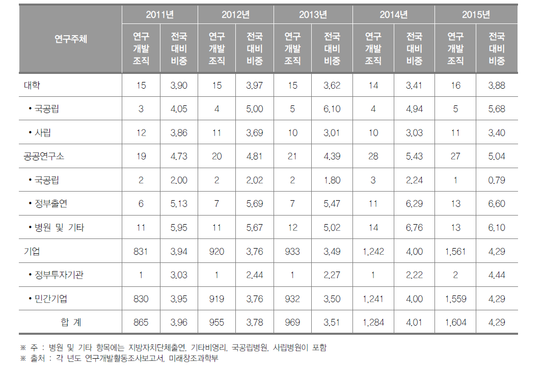 대구광역시 연구개발조직 현황(2015년)