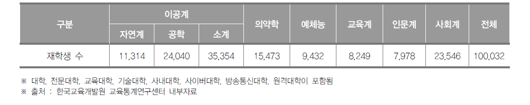 대구광역시 고등교육기관 계열별 재학생 수(2016년)