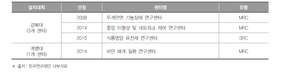 대구광역시 선도연구센터 설치 현황(2016년)