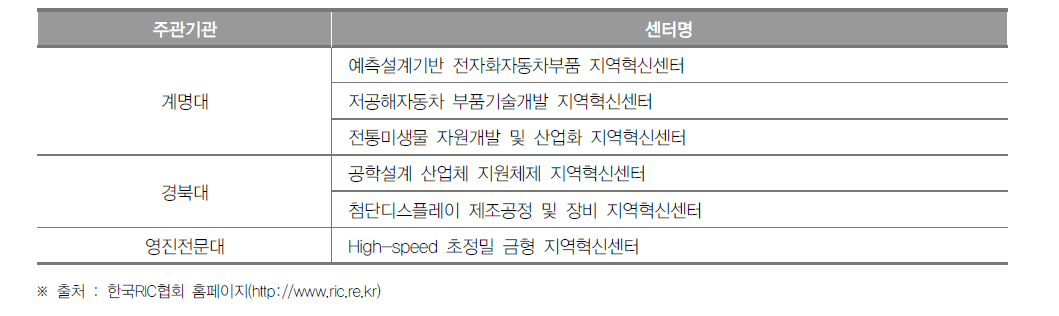 대구광역시 지역혁신센터(RIC) 현황(2016년)