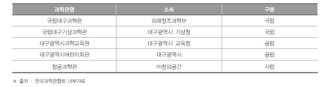 대구광역시 과학관 개소 현황