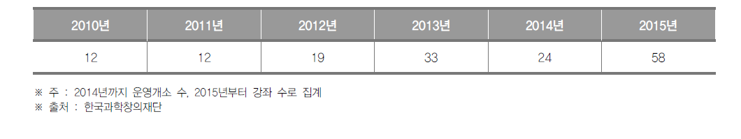 대구광역시 생활과학교실 운영개소(~2014) 및 강좌(2015~) 수