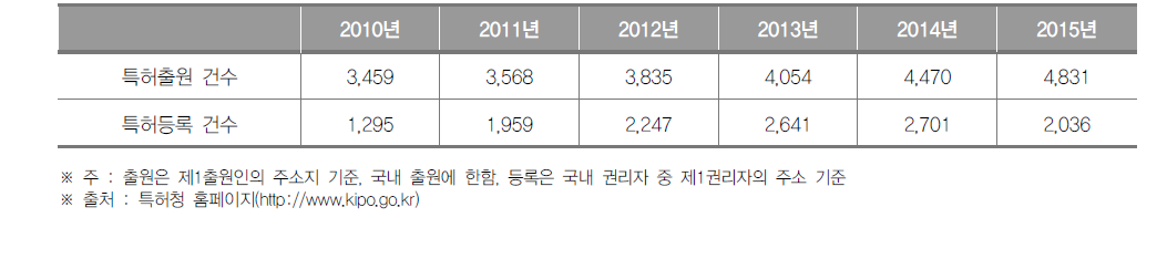 대구광역시 특허출원 및 등록건수 현황