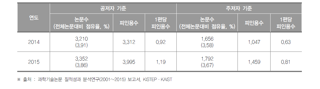 대구광역시 SCI 논문 게재 현황