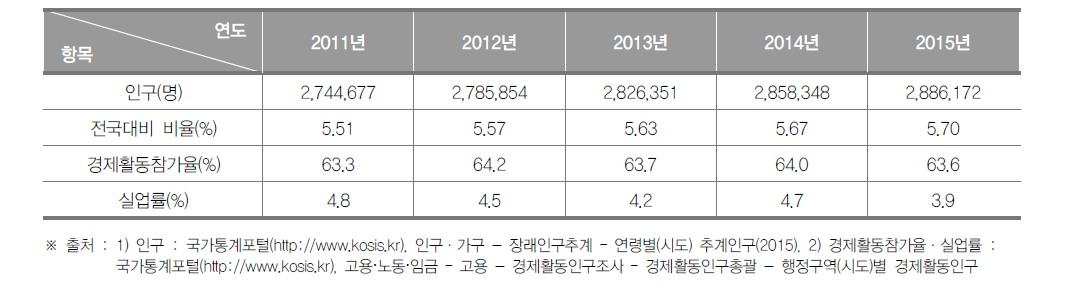 인천광역시의 인구현황(2015년)