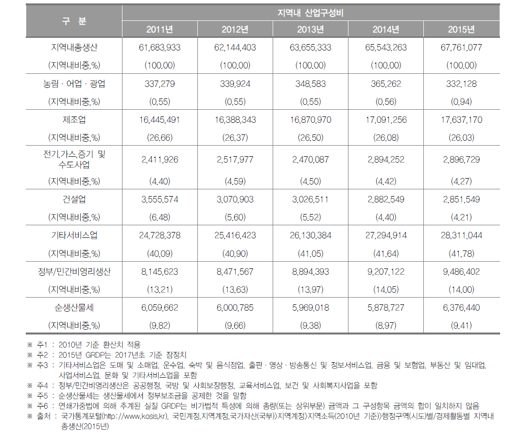 인천광역시의 지역 내 총생산 및 산업구조(2015년)