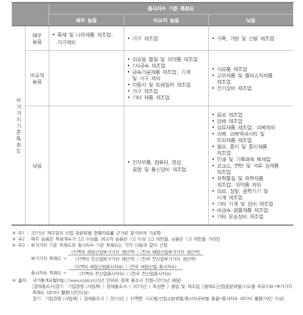 인천광역시 제조업 특화도 분포(2015년)