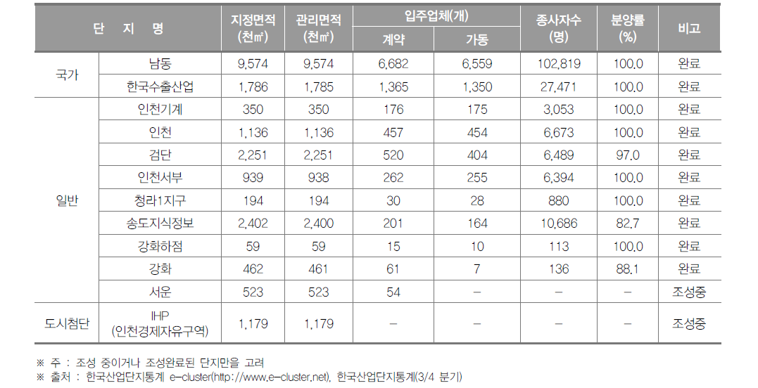 인천광역시 산업단지 현황(2016년 3/4분기)