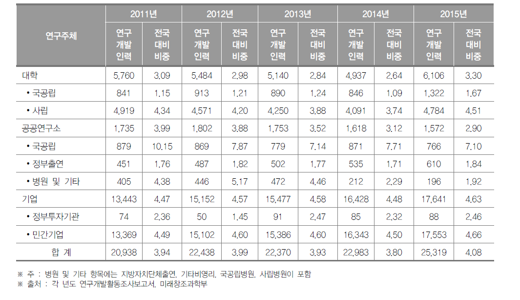 인천광역시 연구개발인력 현황(2015년)