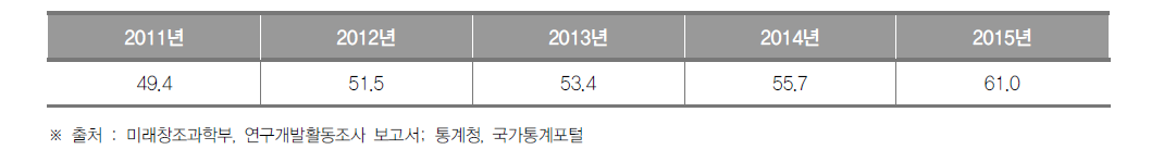 인천광역시의 최근 5년간 인구 1만명당 연구원 수 추이